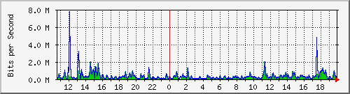 lmc-9300_gi3_0_26 Traffic Graph