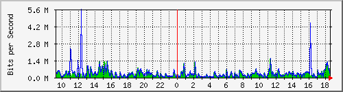 lmc-9300_gi3_0_27 Traffic Graph