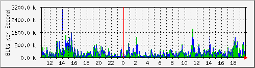 lmc-9300_gi3_0_28 Traffic Graph