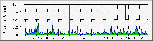lmc-9300_gi3_0_29 Traffic Graph