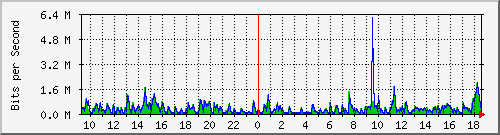 lmc-9300_gi3_0_30 Traffic Graph