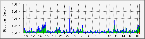 lmc-9300_gi3_0_31 Traffic Graph