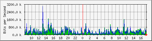 lmc-9300_gi3_0_32 Traffic Graph