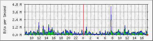 lmc-9300_gi3_0_33 Traffic Graph