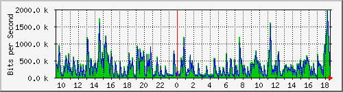 lmc-9300_gi3_0_34 Traffic Graph