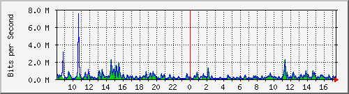 lmc-9300_gi3_0_35 Traffic Graph