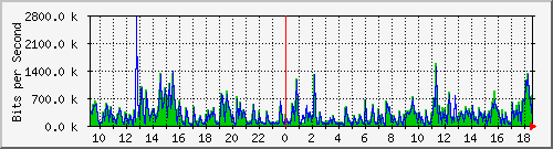 lmc-9300_gi3_0_36 Traffic Graph