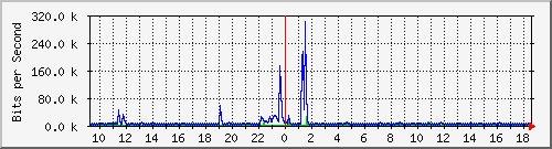 lmc-9300_gi3_0_37 Traffic Graph