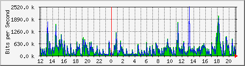 lmc-9300_gi3_0_38 Traffic Graph