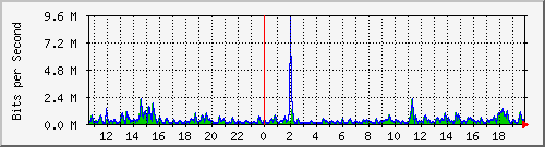 lmc-9300_gi3_0_39 Traffic Graph