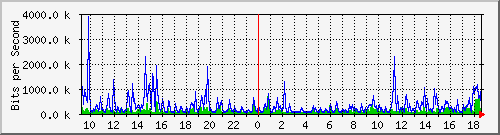 lmc-9300_gi3_0_4 Traffic Graph
