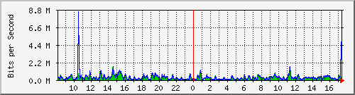 lmc-9300_gi3_0_40 Traffic Graph