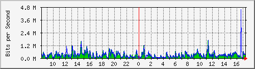 lmc-9300_gi3_0_41 Traffic Graph