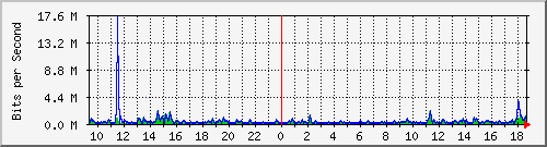 lmc-9300_gi3_0_42 Traffic Graph