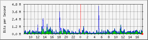 lmc-9300_gi3_0_43 Traffic Graph