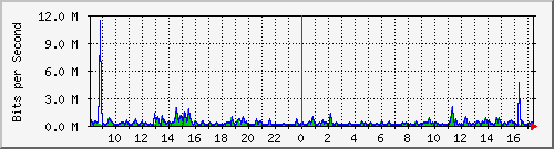lmc-9300_gi3_0_44 Traffic Graph