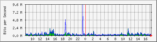 lmc-9300_gi3_0_45 Traffic Graph