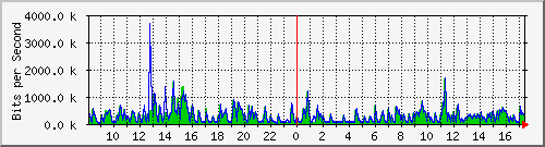 lmc-9300_gi3_0_46 Traffic Graph