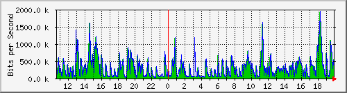 lmc-9300_gi3_0_47 Traffic Graph