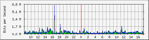 lmc-9300_gi3_0_48 Traffic Graph