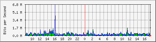 lmc-9300_gi3_0_6 Traffic Graph