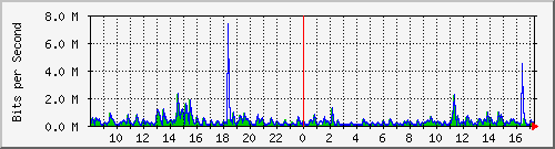 lmc-9300_gi3_0_7 Traffic Graph