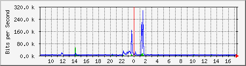 lmc-9300_gi3_0_8 Traffic Graph