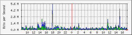 lmc-9300_gi3_0_9 Traffic Graph