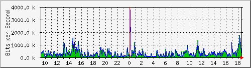 lmc-9300_gi4_0_1 Traffic Graph