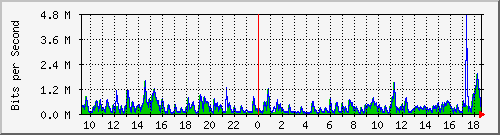 lmc-9300_gi4_0_10 Traffic Graph