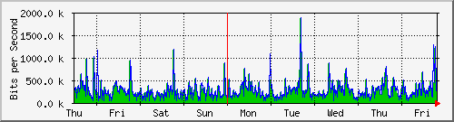week
