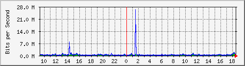 lmc-9300_gi4_0_11 Traffic Graph
