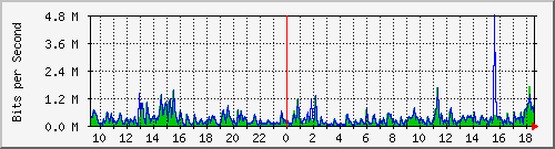 lmc-9300_gi4_0_12 Traffic Graph