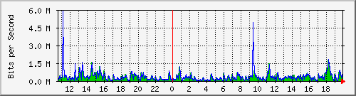 lmc-9300_gi4_0_13 Traffic Graph