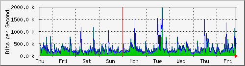 week