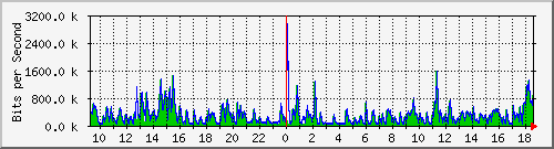 lmc-9300_gi4_0_14 Traffic Graph