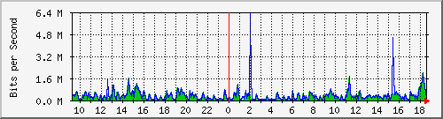 lmc-9300_gi4_0_15 Traffic Graph