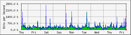 week