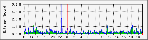 lmc-9300_gi4_0_20 Traffic Graph