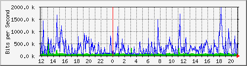 lmc-9300_gi4_0_22 Traffic Graph