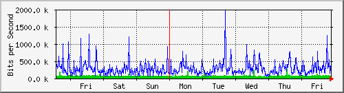 week