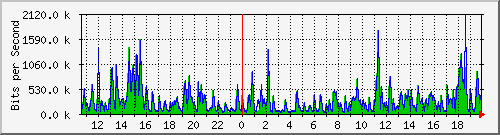 lmc-9300_gi4_0_23 Traffic Graph
