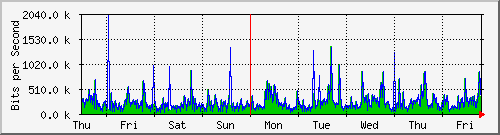 week