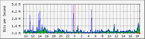 lmc-9300_gi4_0_25 Traffic Graph