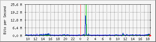 lmc-9300_gi4_0_27 Traffic Graph