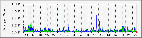 lmc-9300_gi4_0_29 Traffic Graph