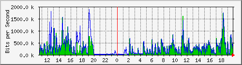 lmc-9300_gi4_0_3 Traffic Graph