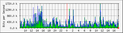 lmc-9300_gi4_0_33 Traffic Graph
