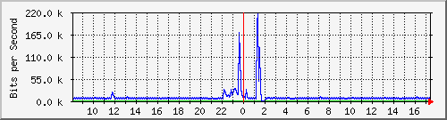 lmc-9300_gi4_0_41 Traffic Graph