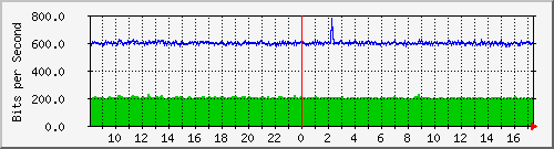 lmc-9300_gi4_0_43 Traffic Graph